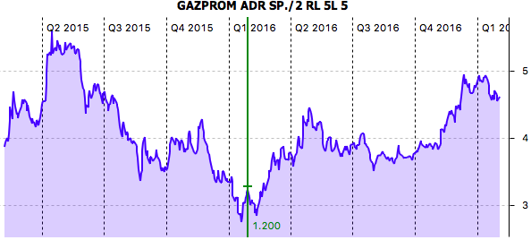 Performance GAZPROM