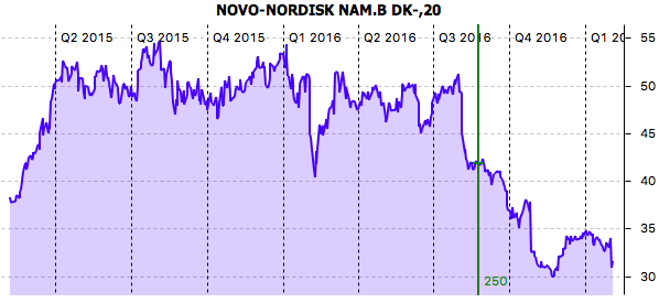 Performance Novo Nordisk
