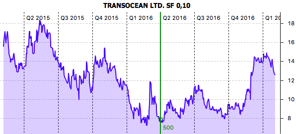 Performance Transocean